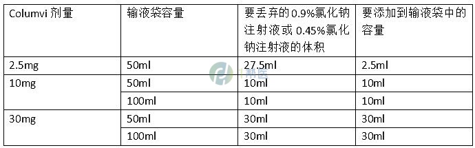 格菲妥单抗(图7) 格菲妥单抗(高罗华、Glofitamab)(图7)