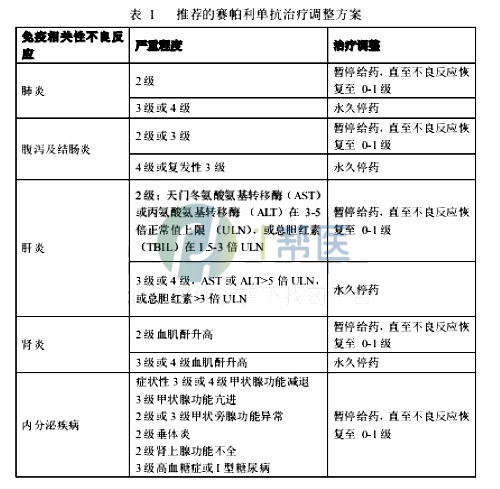 赛帕利单抗出现不良反应时需要怎么调整剂量？(图2)