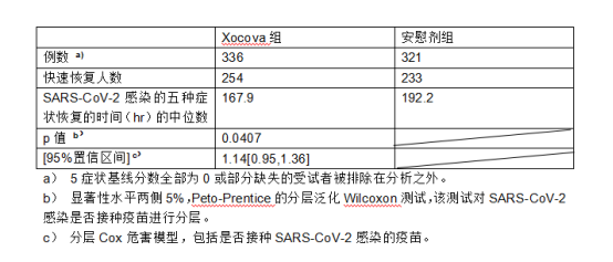 恩赛特韦第一个同时达到症状改善和抗病毒作用的口服新冠药