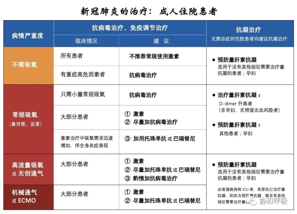 张文宏强调：新冠抗病毒药一定要先用上！