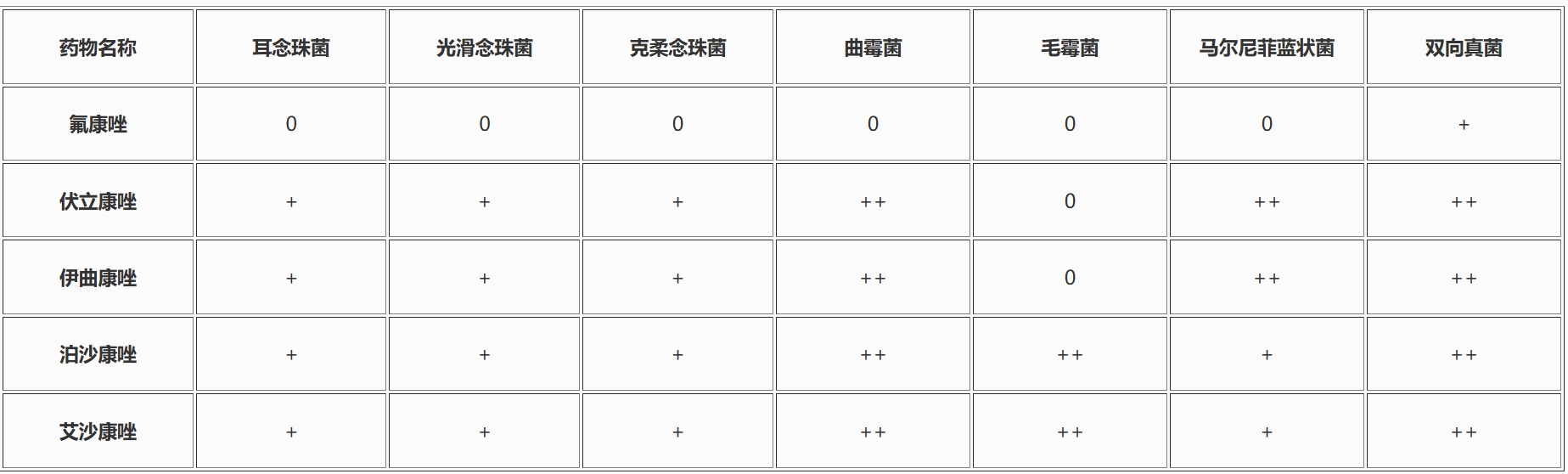 氟康唑、伏立康唑、伊曲康唑怎么选？一文剖析特性、差异与临床适配方案(图1)