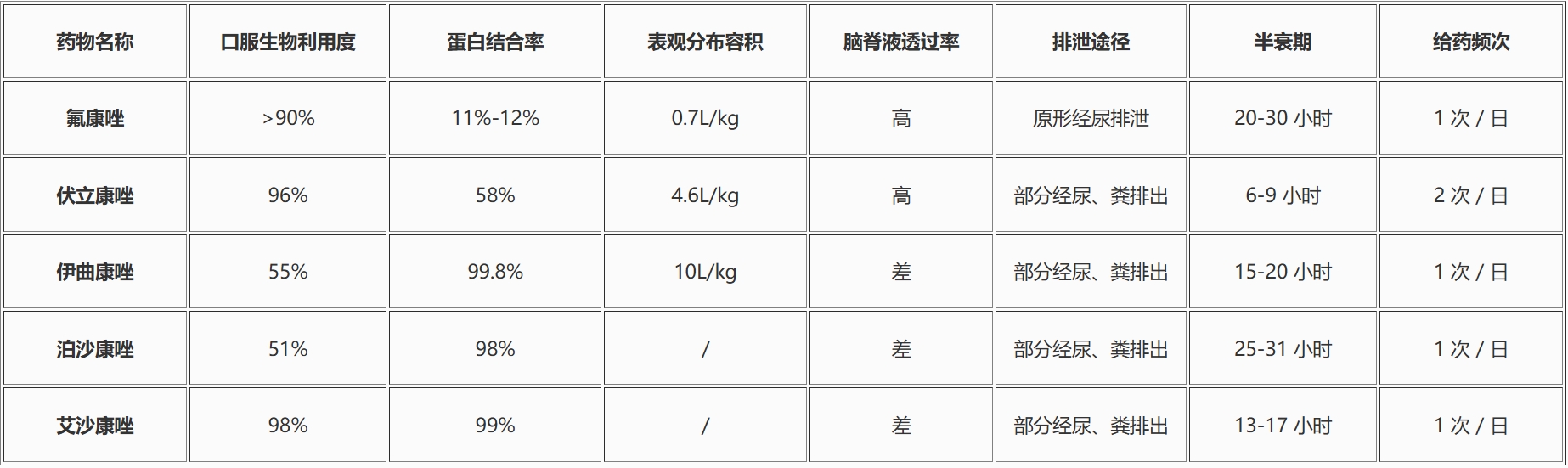 氟康唑、伏立康唑、伊曲康唑怎么选？一文剖析特性、差异与临床适配方案(图2)