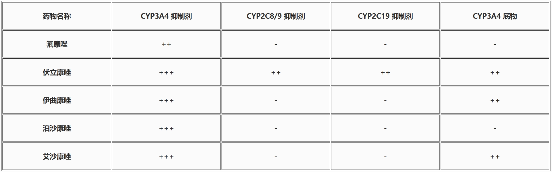 氟康唑、伏立康唑、伊曲康唑怎么选？一文剖析特性、差异与临床适配方案(图3)