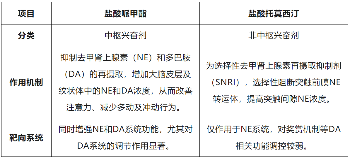 哌甲酯与托莫西汀：儿童 ADHD 一线治疗药物大比拼(图1)