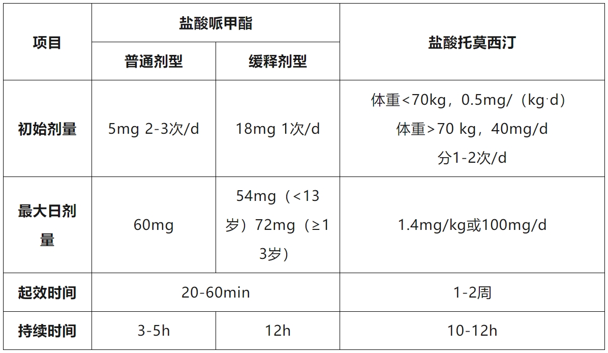 哌甲酯与托莫西汀：儿童 ADHD 一线治疗药物大比拼(图2)