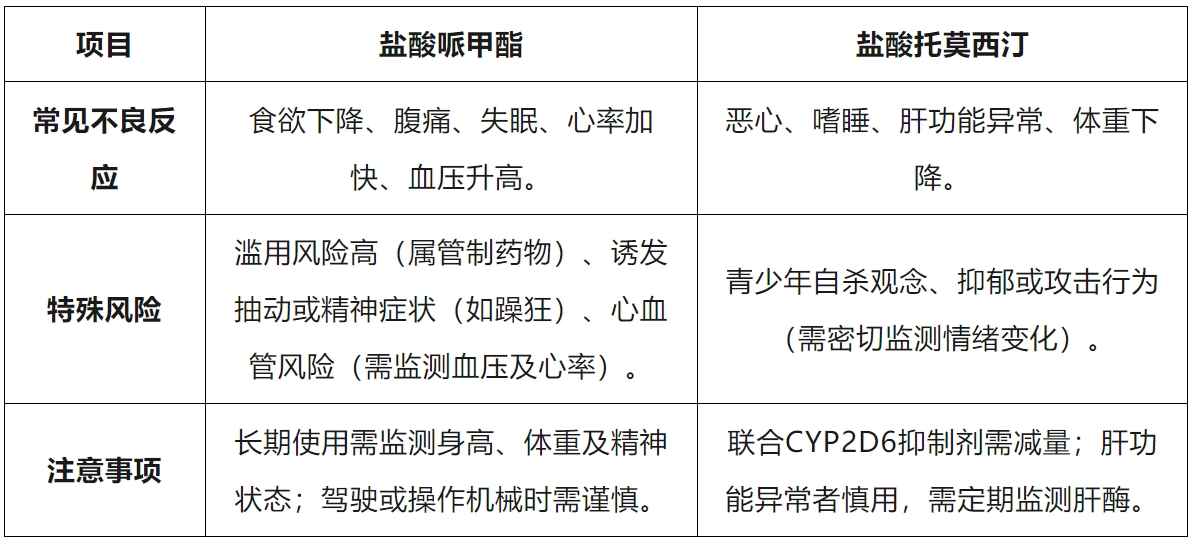 哌甲酯与托莫西汀：儿童 ADHD 一线治疗药物大比拼(图3)