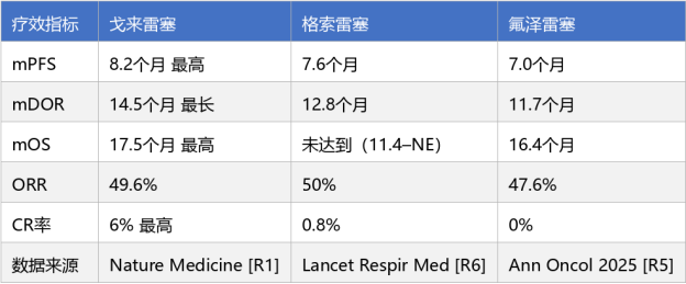 KRAS G12C抑制剂 戈来雷塞、氟泽雷塞、格索雷塞哪个好？四个维度拆解三药数据差异(图1)