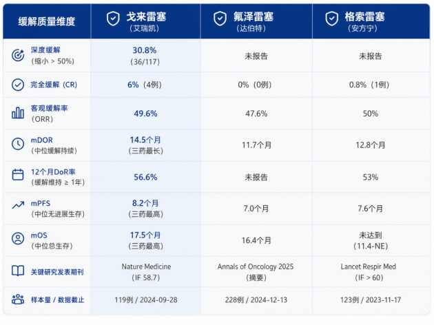 KRAS G12C突变靶向药，肿瘤能缩小多少？戈来雷塞30.8%患者缩小超50%，三款KRAS G12C抑制剂的缓解深度与持续时间对比