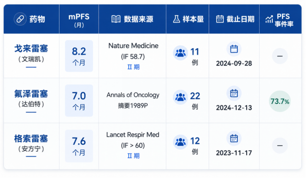 KRAS G12C抑制剂维持多久肿瘤不进展，无进展生存期是多少？XX雷塞类药物PFS对比与患者必问十答