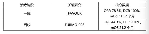 获批EGFR ex20ins的伏美替尼，从一线到后线的全病程管理策略(图1)