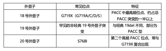 获批EGFR ex20ins的伏美替尼，在PACC突变（G719X/S768I/L861Q）中同样有效——PACC突变概念与位点全景(图1)