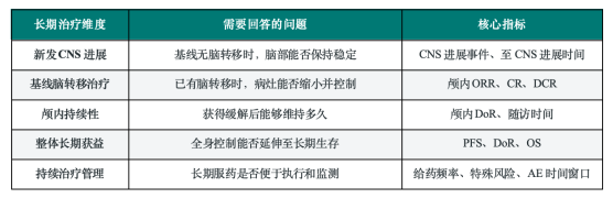 RET抑制剂长期治疗怎么选？普拉替尼从降低新发CNS进展到初治OS 50.1个月的长期证据(图2)