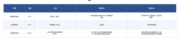 子宫内膜癌治疗选PD-1还是PD-L1？pMMR与dMMR患者分别怎么选，获批免疫药物全盘点（2026）(图1)