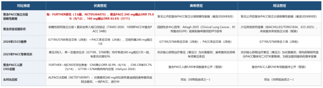 测出EGFR G719X+S768I复合突变怎么办？EGFR难治突变、复合突变、PACC突变是什么，一线靶向药有什么区别？(图3)