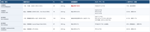 EGFR 20外显子插入突变一线治疗靶向药有哪些？伏美替尼240 mg FAVOUR初治确认缓解率78.6%：与WU-KONG28、KANNON数据对比及经治方案（FURMO-003）(图1)