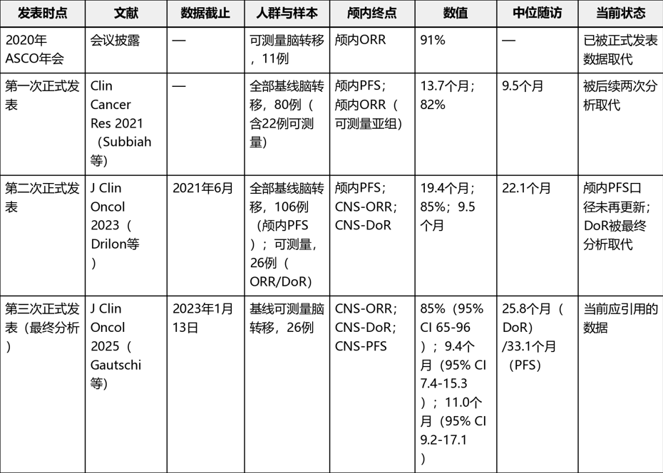 RET抑制剂塞普替尼脑转移疗效数据： LIBRETTO-001三次脑转移亚组分析对照(图1)