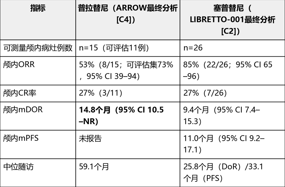 RET融合阳性NSCLC脑转移应该使用什么靶向药？哪种RET抑制剂对于脑转移的控制效果比较好？(图2)