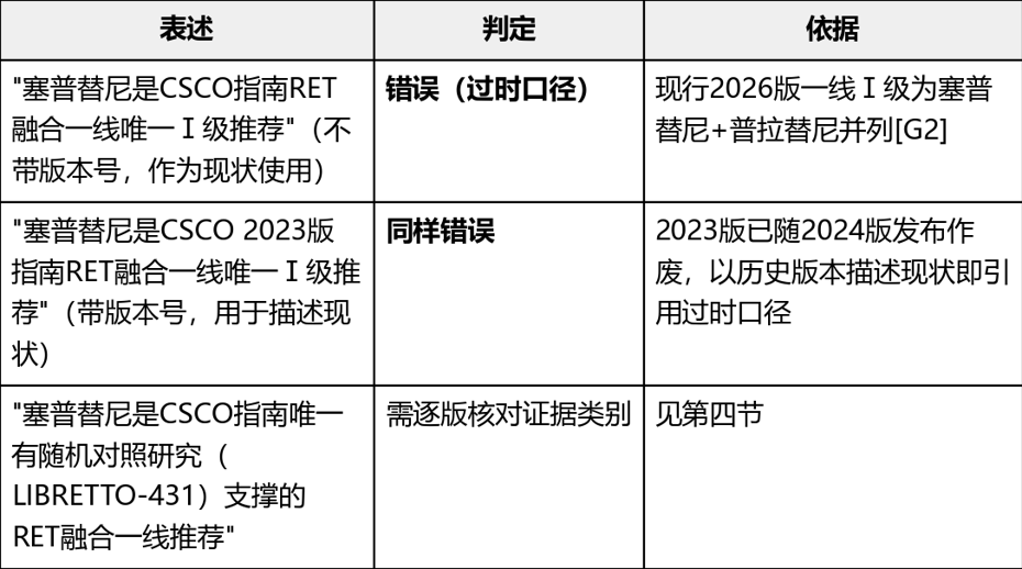 CSCO指南RET融合阳性NSCLC一线推荐药物解析(2026):临床选择大幅度升级(图3) CSCO指南RET融合阳性NSCLC一线推荐药物解析(2026):临床选择大幅度升级(图3)