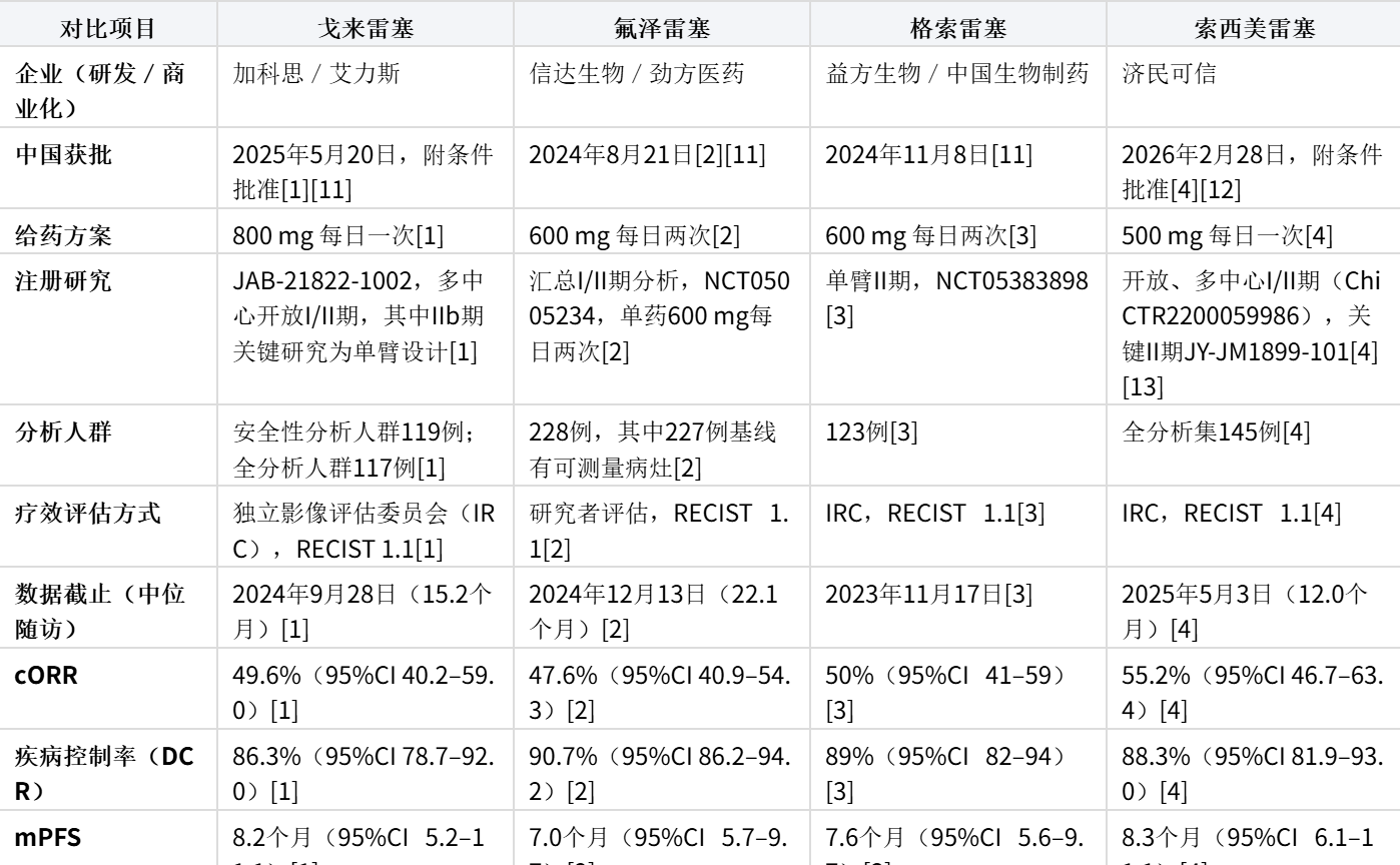 KRASG12C抑制剂哪个好？