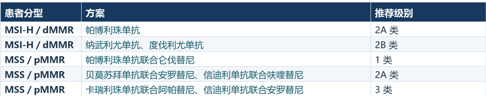 子宫内膜癌的 MSI 和 MMR 是什么?检测结果和能用什么药有什么关系?(图1) 子宫内膜癌的 MSI 和 MMR 是什么?检测结果和能用什么药有什么关系?(图1)