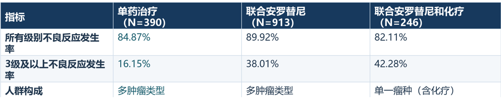 不可切除Ⅲ期非小细胞肺癌放化疗后,PD-1 和 PD-L1 抑制剂哪个安全性更好?(图1) 不可切除Ⅲ期非小细胞肺癌放化疗后,PD-1 和 PD-L1 抑制剂哪个安全性更好?(图1)