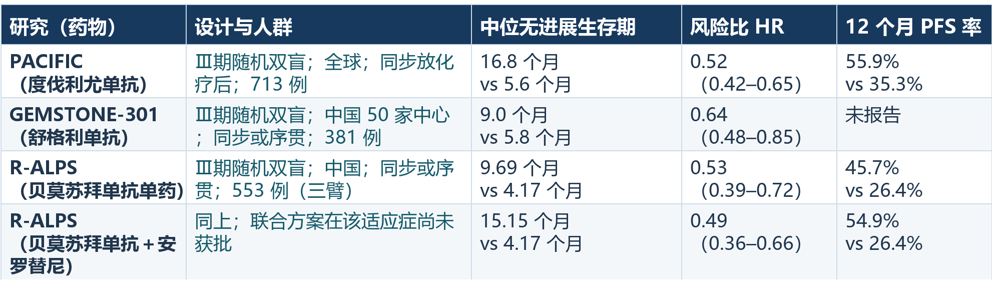 不可切除Ⅲ期非小细胞肺癌放化疗后,后续治疗是不是必须做?最新Ⅲ期临床试验结果解读 对完(图1) 不可切除Ⅲ期非小细胞肺癌放化疗后,后续治疗是不是必须做?最新Ⅲ期临床试验结果解读 对完(图1)