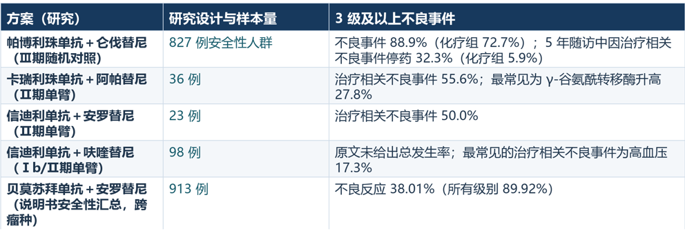 复发性子宫内膜癌的几个后续方案，哪个副作用更小？(图1)