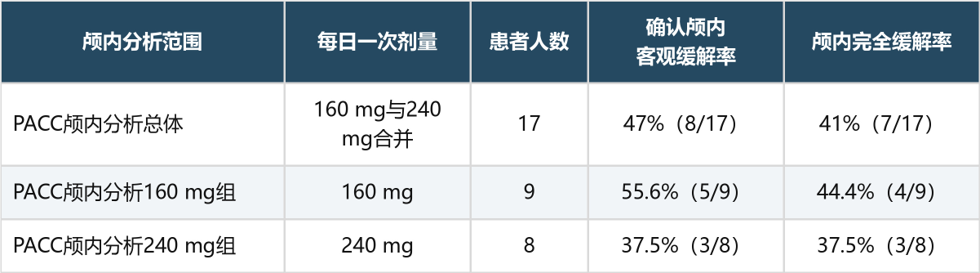 G719X、S768I等突变肺癌合并脑转移,伏美替尼有哪些新研究证据?(图1) G719X、S768I等突变肺癌合并脑转移,伏美替尼有哪些新研究证据?(图1)