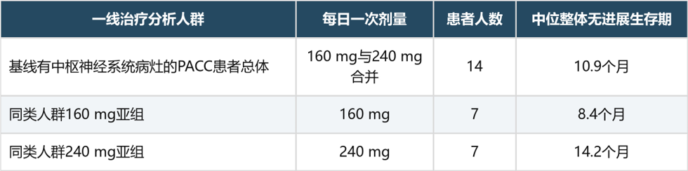 G719X、S768I等突变肺癌合并脑转移,伏美替尼有哪些新研究证据?(图3) G719X、S768I等突变肺癌合并脑转移,伏美替尼有哪些新研究证据?(图3)