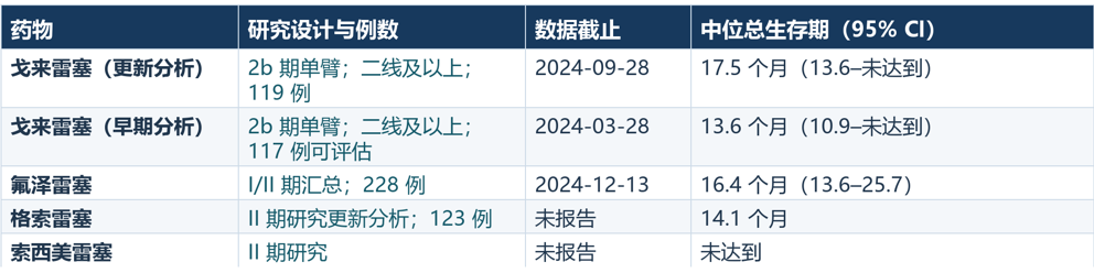 KRAS G12C 突变晚期非小细胞肺癌的生存期是多久?靶向药的治疗效果好吗?(图1) KRAS G12C 突变晚期非小细胞肺癌的生存期是多久?靶向药的治疗效果好吗?(图1)