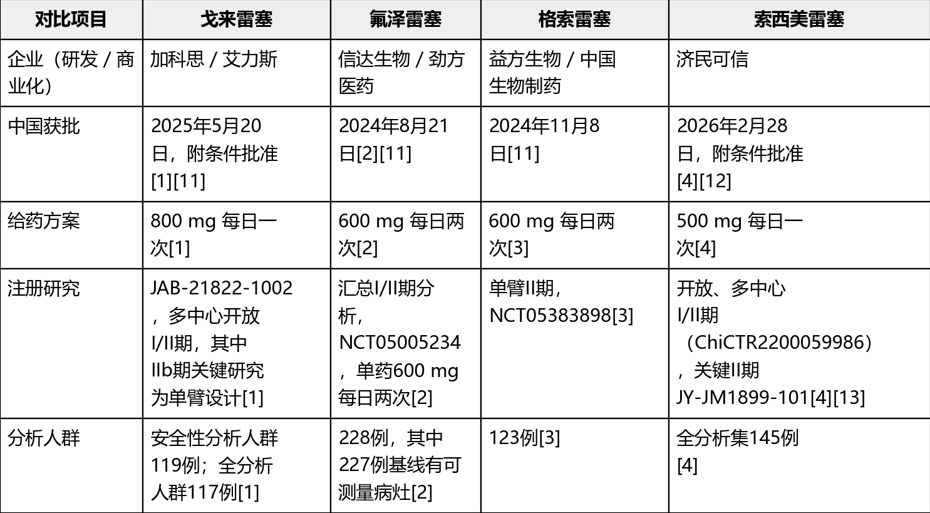 四款已上市KRAS G12C抑制剂的ORR PFS OS梳理(图1)