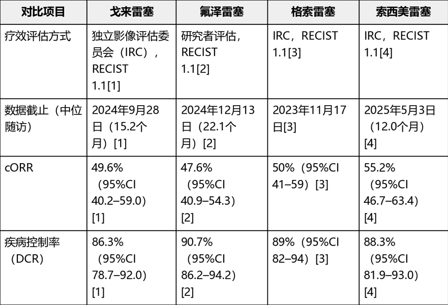四款已上市KRAS G12C抑制剂的ORR PFS OS梳理(图2)