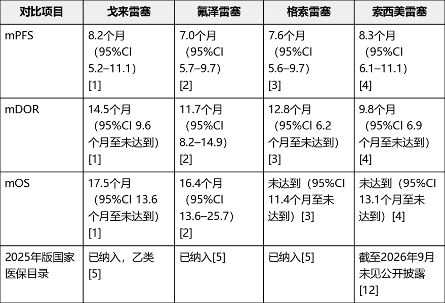 四款已上市KRAS G12C抑制剂的ORR PFS OS梳理(图3)