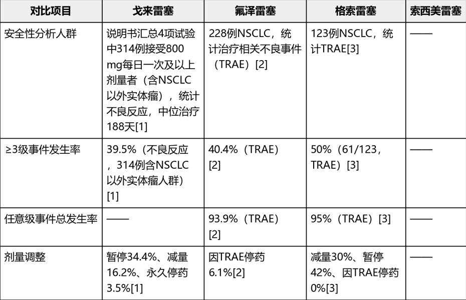 四款已上市KRAS G12C抑制剂的ORR PFS OS梳理(图4)