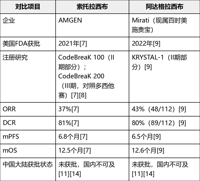 四款已上市KRAS G12C抑制剂的ORR PFS OS梳理(图7)
