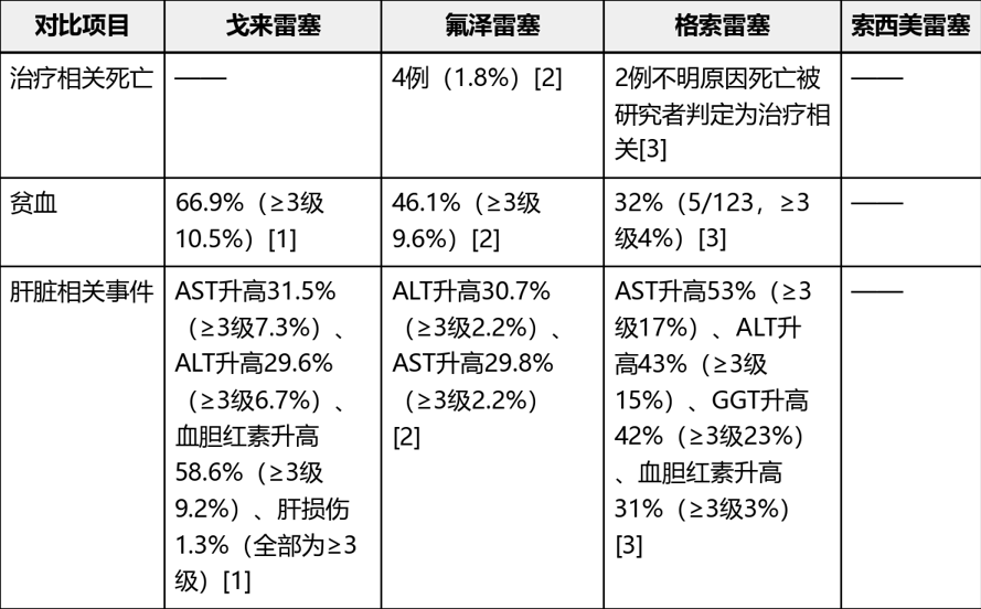 四款已上市KRAS G12C抑制剂的ORR PFS OS梳理(图5)