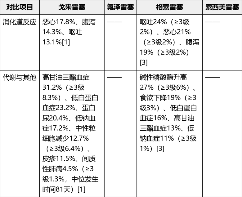 四款已上市KRAS G12C抑制剂的ORR PFS OS梳理(图6)