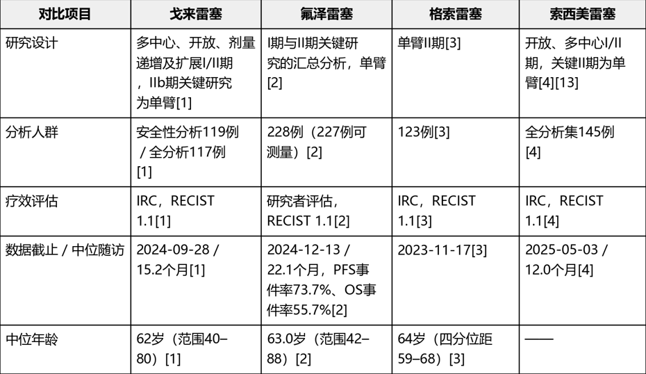 四款已上市KRAS G12C抑制剂的ORR PFS OS梳理(图8)