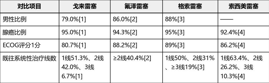 四款已上市KRAS G12C抑制剂的ORR PFS OS梳理(图9)