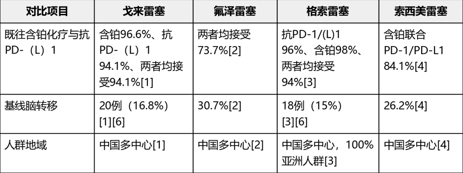 四款已上市KRAS G12C抑制剂的ORR PFS OS梳理(图10)