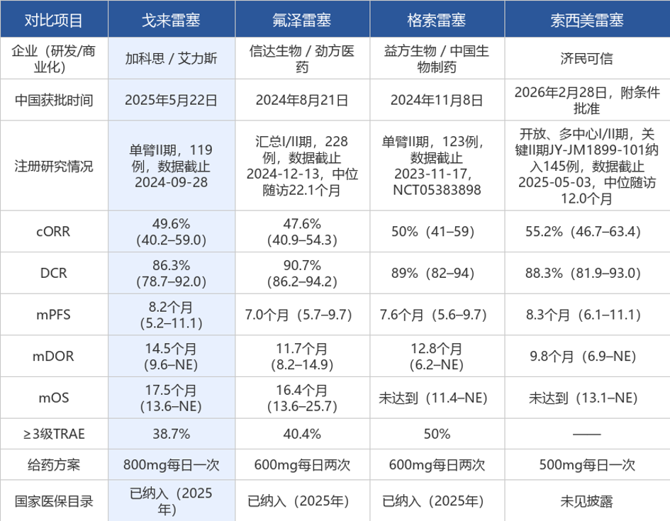 2026年已有4款国产KRAS G12C抑制剂上市!KRAS G12C抑制剂临床数据数据全对比(图1) 2026年已有4款国产KRAS G12C抑制剂上市!KRAS G12C抑制剂临床数据数据全对比(图1)